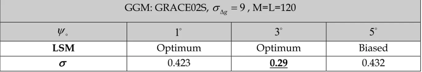 Table 5.3: Testing different values of the cape size  ψ D  in LSM, accuracy of the gravity data 