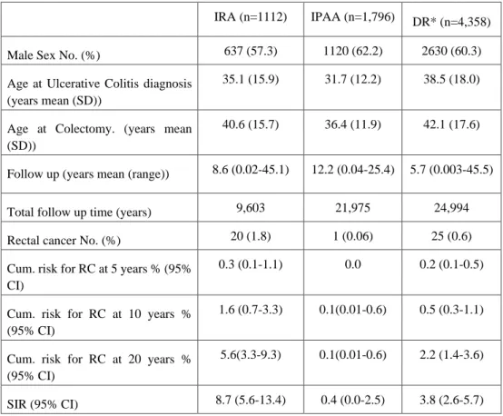 Table 1 Demographics of the studied population (paper Ⅰ) of 5,886 patients with ulcerative  colitis that were operated with subtotal colectomy during 1964-2010 § 