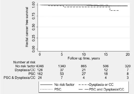Figure 11: Kaplan Meier curve analysing the effect of possible risk factors on the rectal  cancer free survival of ulcerative colitis patients with an intact and diverted rectum