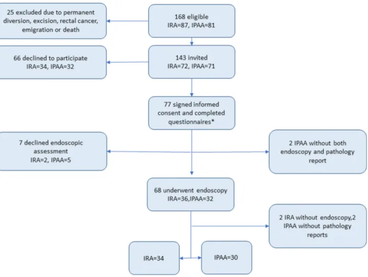 Fig. 1    Flowchart of the included study participants