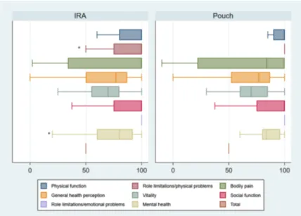 Fig. 3    Boxplots of the medians  and 95% confidence interval  of SF-36 in ulcerative colitis  patients operated with IRA or  IPAA