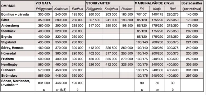 Figur 1. Friköpspriser för en normaltomt i Gävle kommun under år 2015 (Gävle  kommun, u.å.)