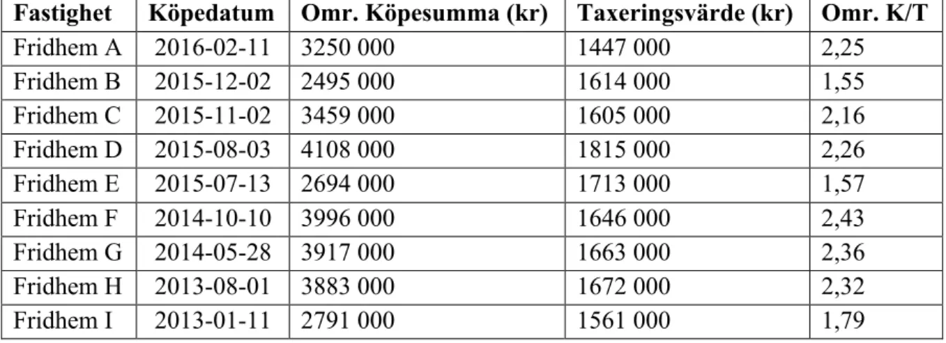 Tabell 1. Medelvärdet av jämförelseobjektens K/T-värden för en småhusfastighet i  Fridhem