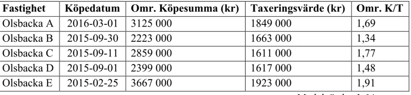 Tabell 4. Medelvärdet av jämförelseobjektens K/T–värde för en småhustomträtt i  Olsbacka