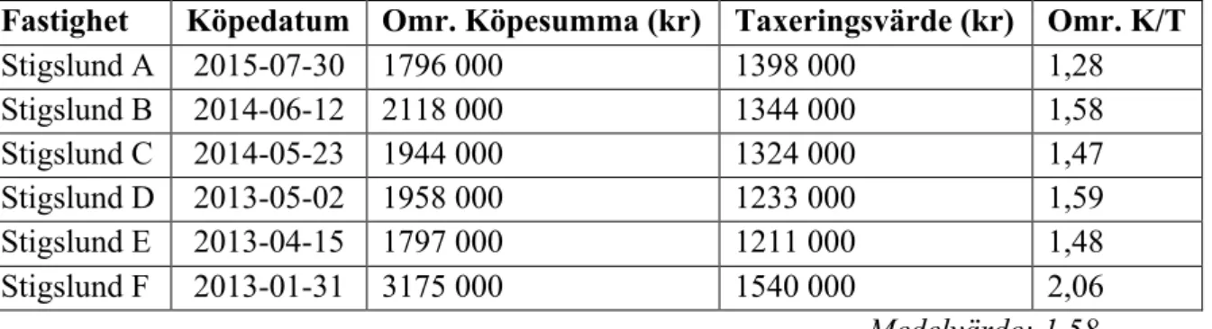 Tabell 6. Medelvärdet av jämförelseobjektens K/T-värde för en småhustomträtt i  Stigslund