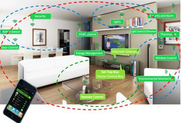 Figur 1 Bevakning och styrning av hemmet genom mobil (Links 2013) 