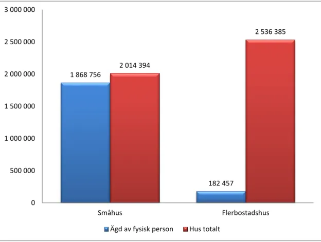 Figur 2 Hushållsstatistik i Sverige (SCB 2013)