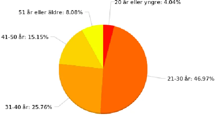 Figur 6 Deltagarnas ålder  5.1.3 Utbildningsnivå 