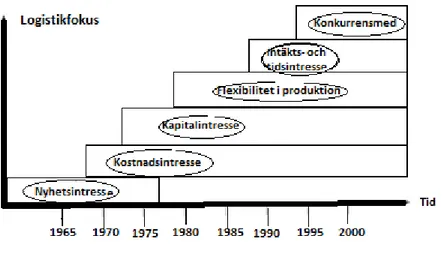 Figur 1.2 ”Logistikutveckling i Sverige” (Oskarsson et.al, 2006) 