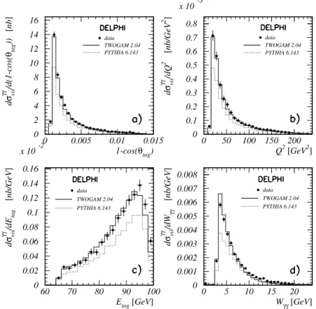 Fig. 2. Differential visible cross-sections (at LEPII energies) as a function of (a) cosine of the scattered electron angle θ tag , (b) probing photon virtuality Q 2 , (c) energy of scattered electron E tag , (d) visible hadronic invariant mass, for real d