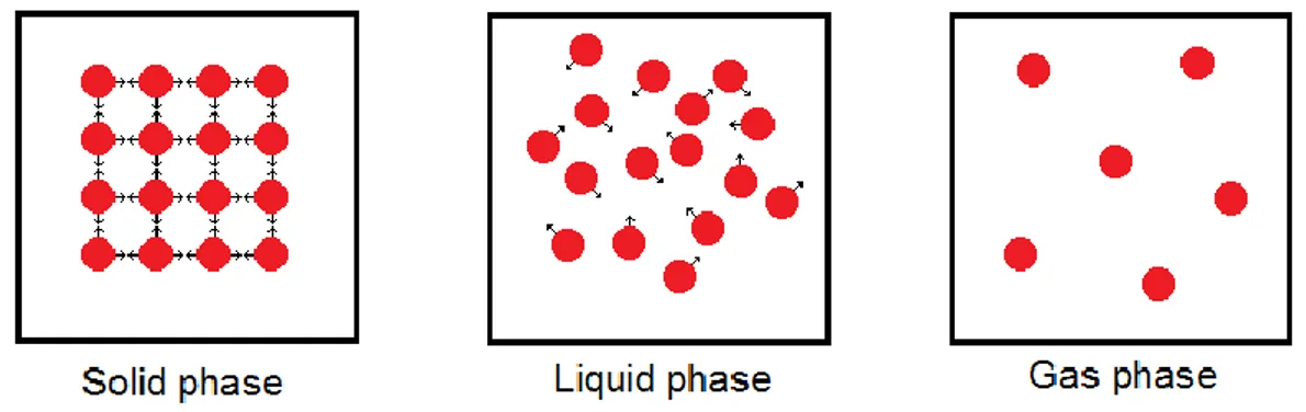 Figure 3. Illustration of the solid, liquid and gas phase 