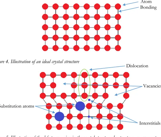 Figure 4. Illustration of an ideal crystal structure