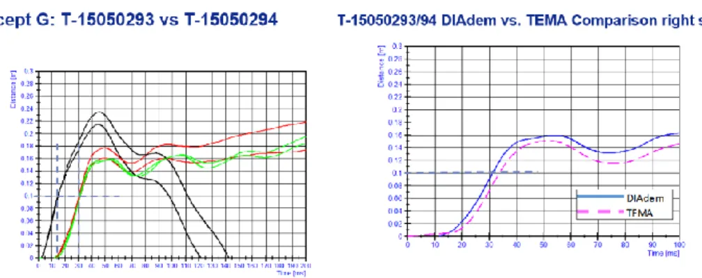 Figure 29. Test results for concept G plotted into a time-distance graph and a DIAdem vs