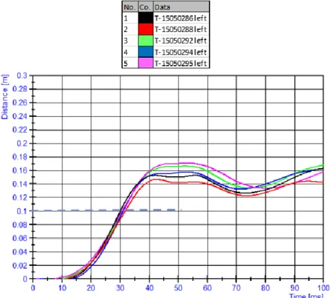 Figure 32. Graph showing the lift time of all concepts on the left side 