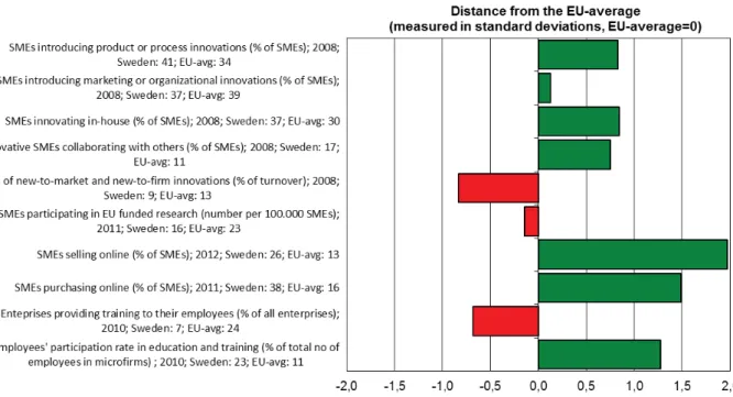 Fig 3. SBA assessment for Sweden on Skills and Innovation (European Commission, 2013).