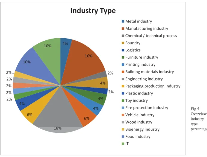 Figure 5 show the different types of industry included in the study. There was a wide variation  of industries in our random sample
