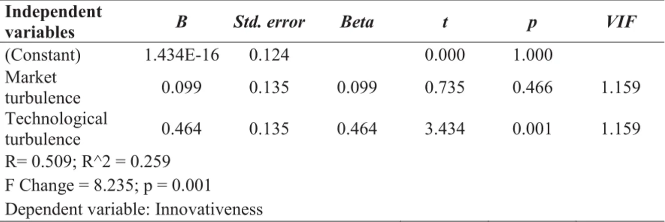 Table 4. Regression analysis of environmental uncertainty on innovativeness  Independent 