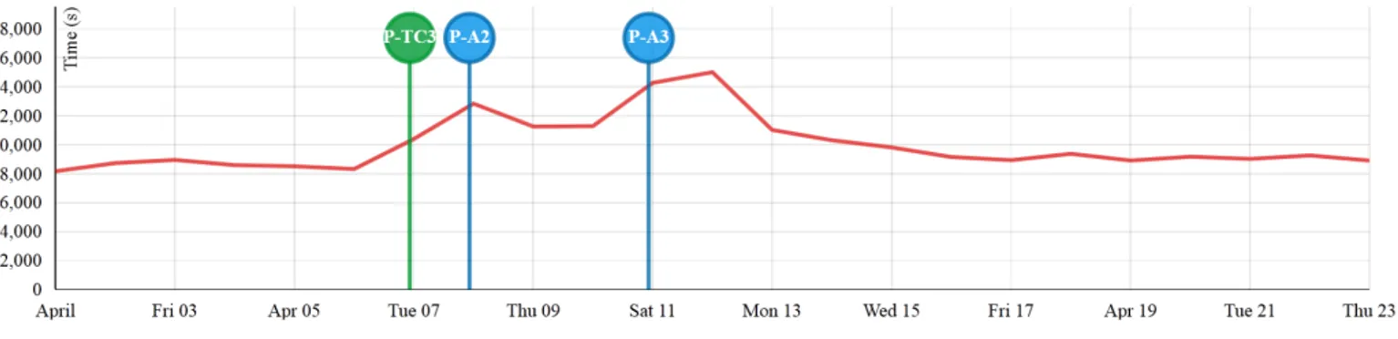 Figure 5.2: Contact requests during the campaign