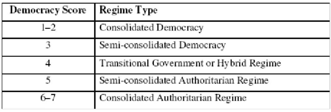 Tabell 1: Democracy Score från Freedom House 