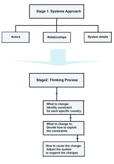 Figure 6: Theoretical mdel based on Systems approach and Goldratt's bottleneck concept
