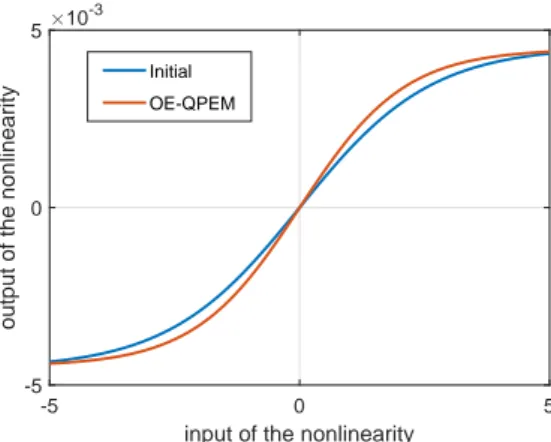 Figure 4.13: In blue: the estimate obtained using the best split of the BLA. In red: