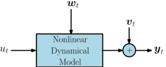 Figure 1.1: A stochastic nonlinear model. The input u t is known and the output y t is a stochastic process