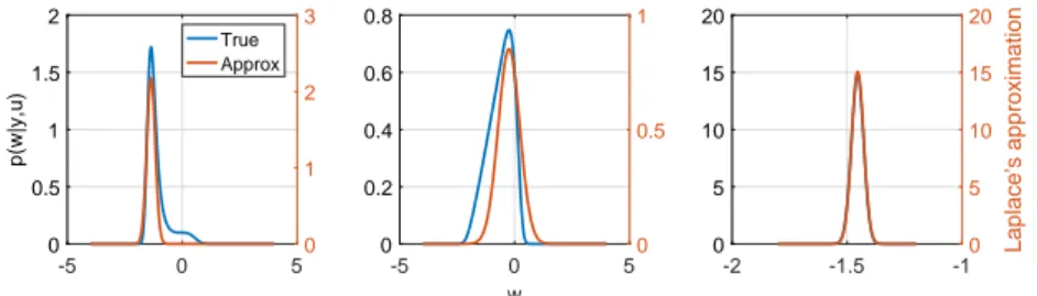 Figure 3.7: True and approximate posterior of w for the model in (3.44) when r = 3 for different values of u