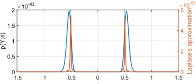 Figure 3.9: The true likelihood function (blue) and its approximation (red) for the model in (3.45)