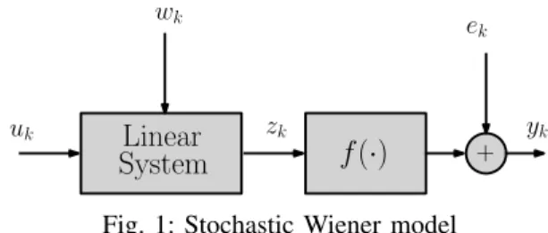 Fig. 1: Stochastic Wiener model