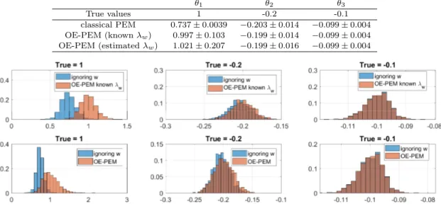 Table 1. The mean and the standard deviation of the estimated coefficients for the estimators θ 1 θ 2 θ 3 True values 1 -0.2 -0.1 classical PEM 0.737 ± 0.0039 −0.203 ± 0.014 −0.099 ± 0.004 OE-PEM (known λ w ) 0.997 ± 0.103 −0.199 ± 0.014 −0.099 ± 0.004 OE-