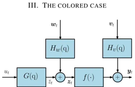 Fig. 2: Stochastic Wiener model with colored process noise Now suppose that disturbances and measurement noise are dependent, over time and space (i.e, t and k), such that the system is given by the relations