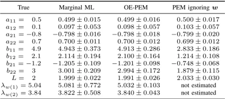 TABLE I: The mean value and the standard deviations of the three estimators approximated based on 1000 Monte Carlo simulation when N = 1200.