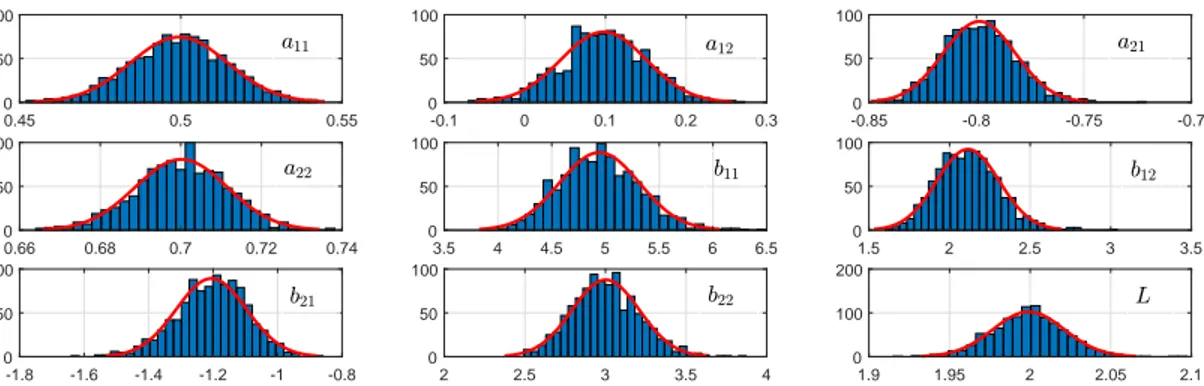 Fig. 5: Unnormalized histograms of 1000 independent realizations of the marginal ML estimator with fitted Gaussian PDFs when N = 1200; the results indicate that the estimator is asymptotically normal about the true parameter.
