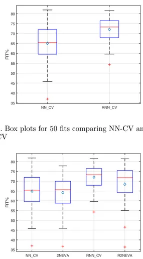 Fig. 2. Box plots for 50 fits comparing NN-CV, 2NEVA, R2NEVA, and RNN-CV methods
