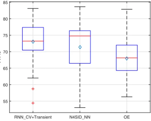 Fig. 3. Box plots for 50 fits comparing RNN- RNN-CV+Transient, N4SID-NN, and OE methods
