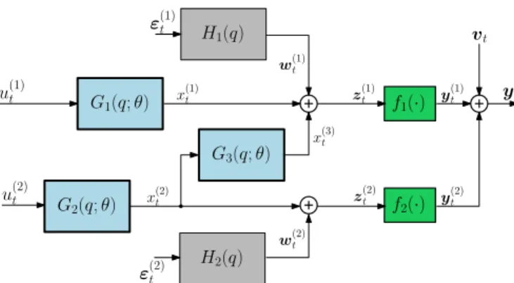Fig. 3. A block diagram of the block-oriented dynamical network considered in Section 5