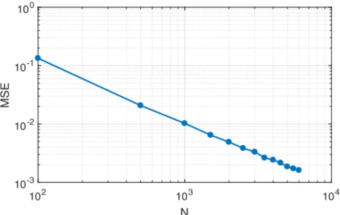 Fig. 5. Simulation results for the example of Section 5: The average MSE of the estimator is shown for different values of N (shown in log-log scale)