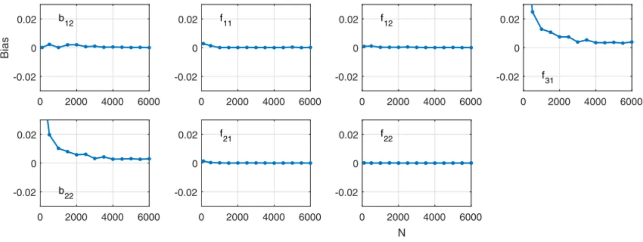 Fig. 6. Simulation results for the example of Section 5: the average bias of the estimator is shown for different values of N between 100 and 6000.