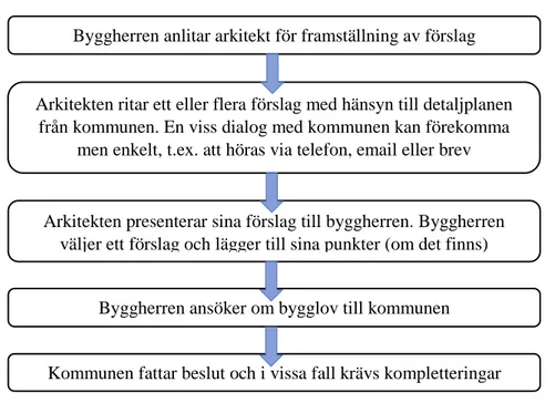 Figur 2 visar bygglovsansökningsprocessen hos Gavlegårdarna 