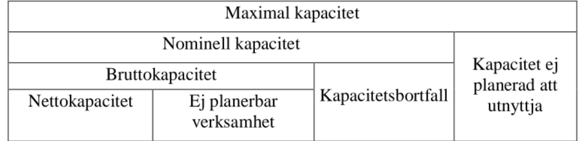 Figur 2. Illustration av olika kapacitetsnivåer