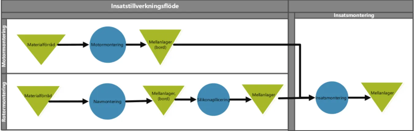 Figur 7. Flödeskartläggning 