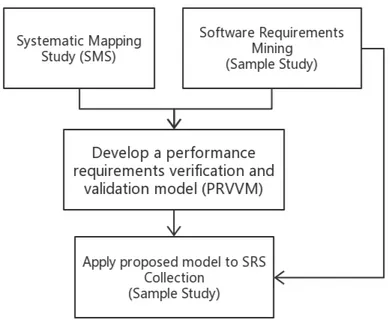Figure 1.1: Research Methodology Framework The main thesis contributions are:
