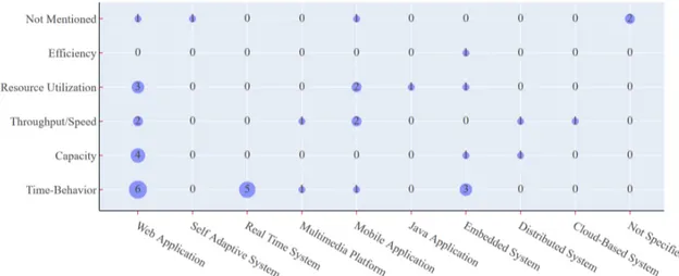 Figure 4.2: A graph showing the mapping of the papers a) in terms of performance aspect and application type