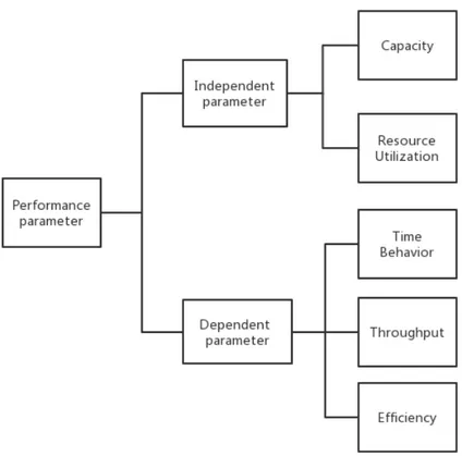 Figure 5.3: Performance Parameter Taxonomy Tree