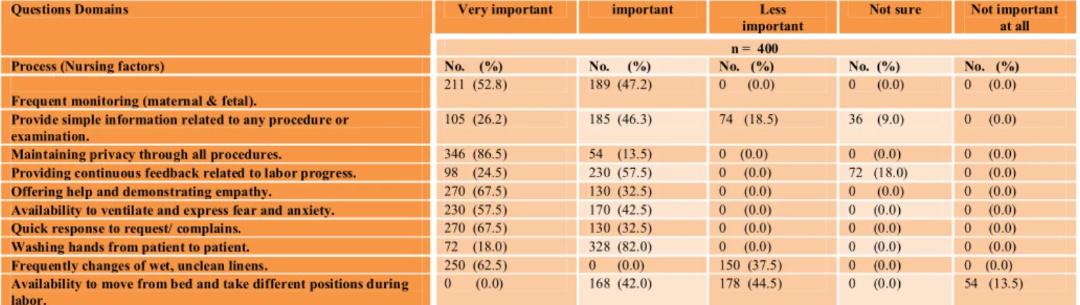 Table 4. Distribution of women’s needs in relation to activities carried in labor unit (Process)