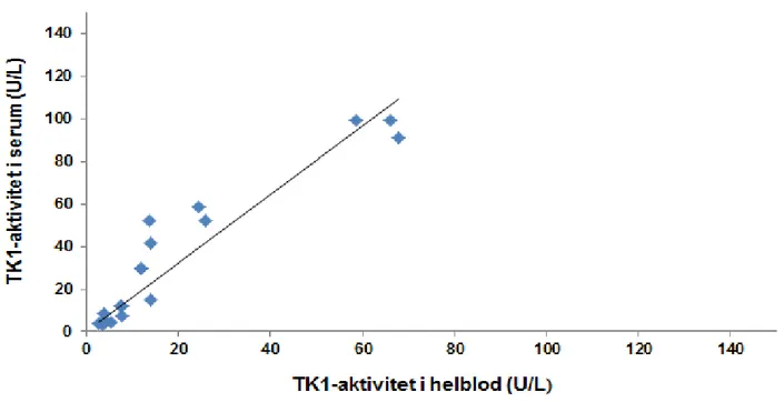Figur 4. Jämförelse mellan TK1-aktiviteten i serum och helblodprover (EDTA-blod), regression R 2  =  0,8757