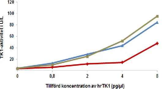 Figur 6. Medelvärden av den uppmätta TK1-aktiviteten i U/L (n=4) i EDTA-helblod ( ) , EDTA-plasma  ( ) och serumprover ( ) för alla hrTK1-spikade prover i fyra upprepade försök