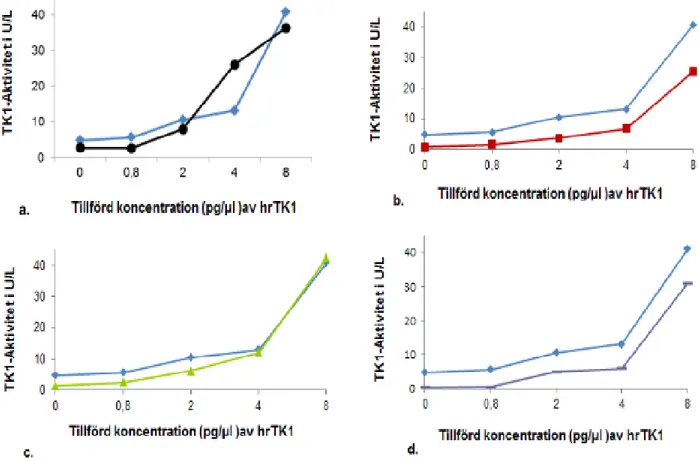 Figur 6. Medelvärdet av de uppmätta TK1-aktiviteterna i U/L (n=2) för de spikade EDTA-blodprover samt  blanken i de olika reagensmixarna med fem olika MgCl 2  koncentrationerna