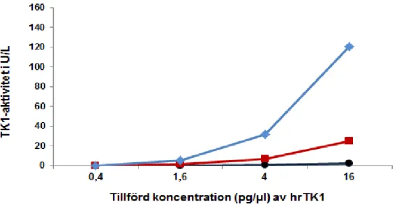 Figur 2: Skillnader i TK1-aktivitetsnivåerna mellan heparinblodprover ( ) , citratblodprover ( )  och  EDTA-blodprover ( )