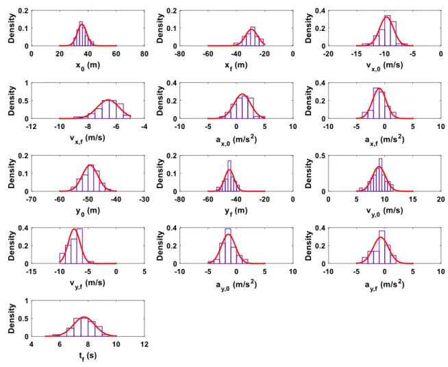 Fig. 10    Probability distribution of the 13 extracted parameters across the extracted trajectories